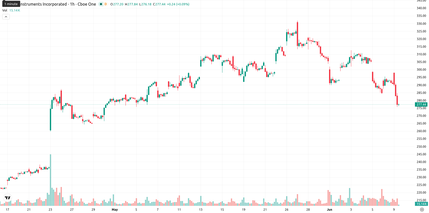 Texas Instruments Incorporated asset chart