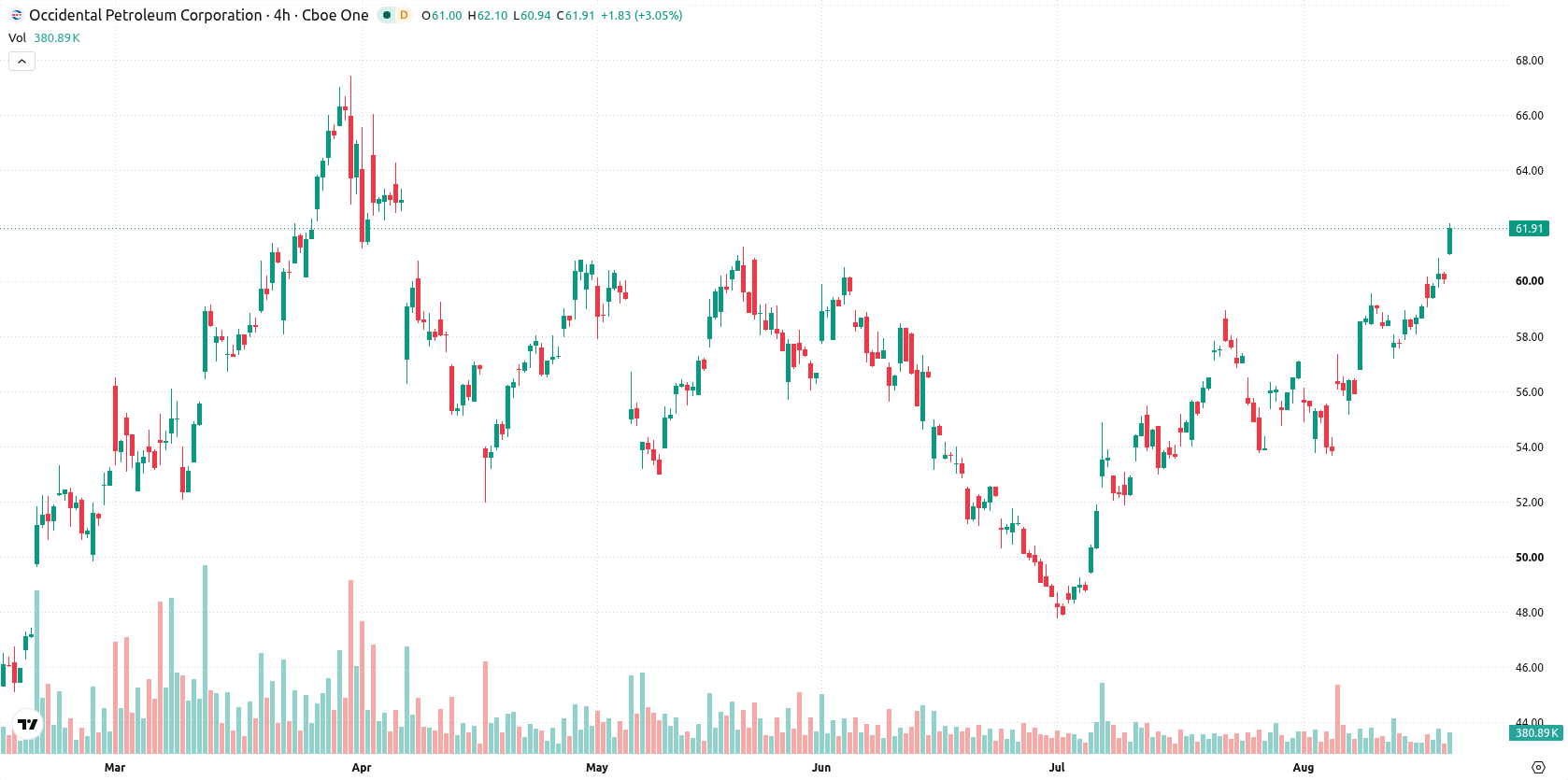 Occidental Petroleum Corporation asset chart