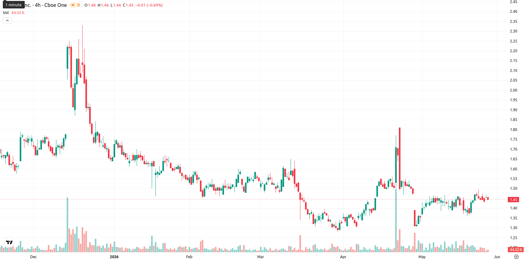 SNDL Inc. asset chart