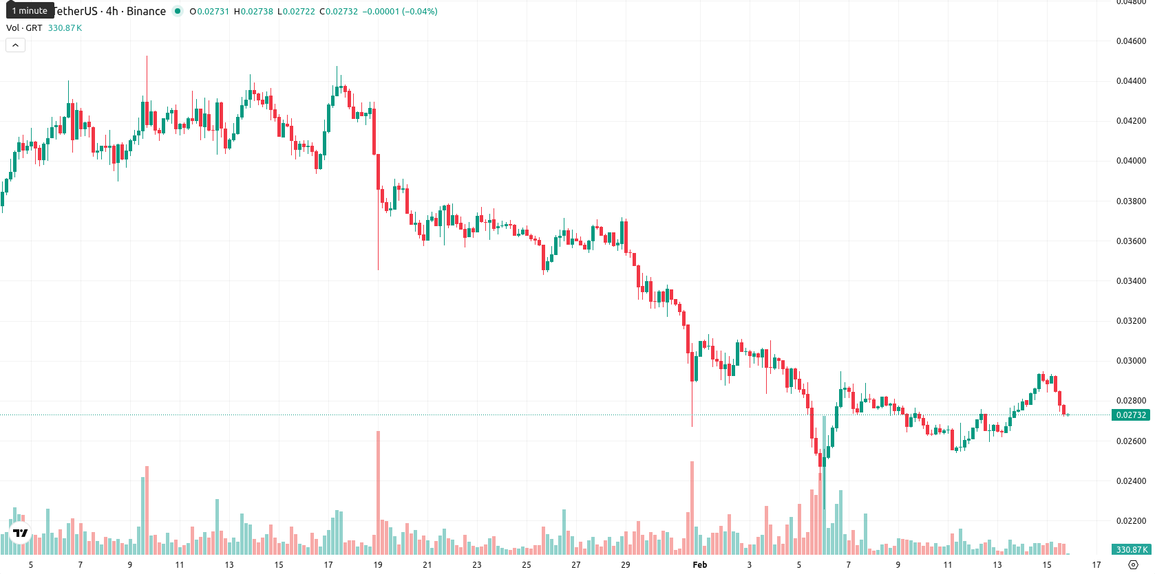 The Graph asset chart