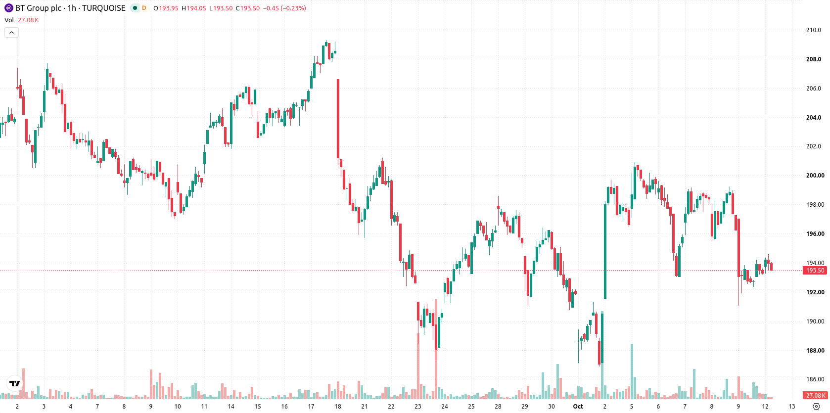 BT Group asset chart