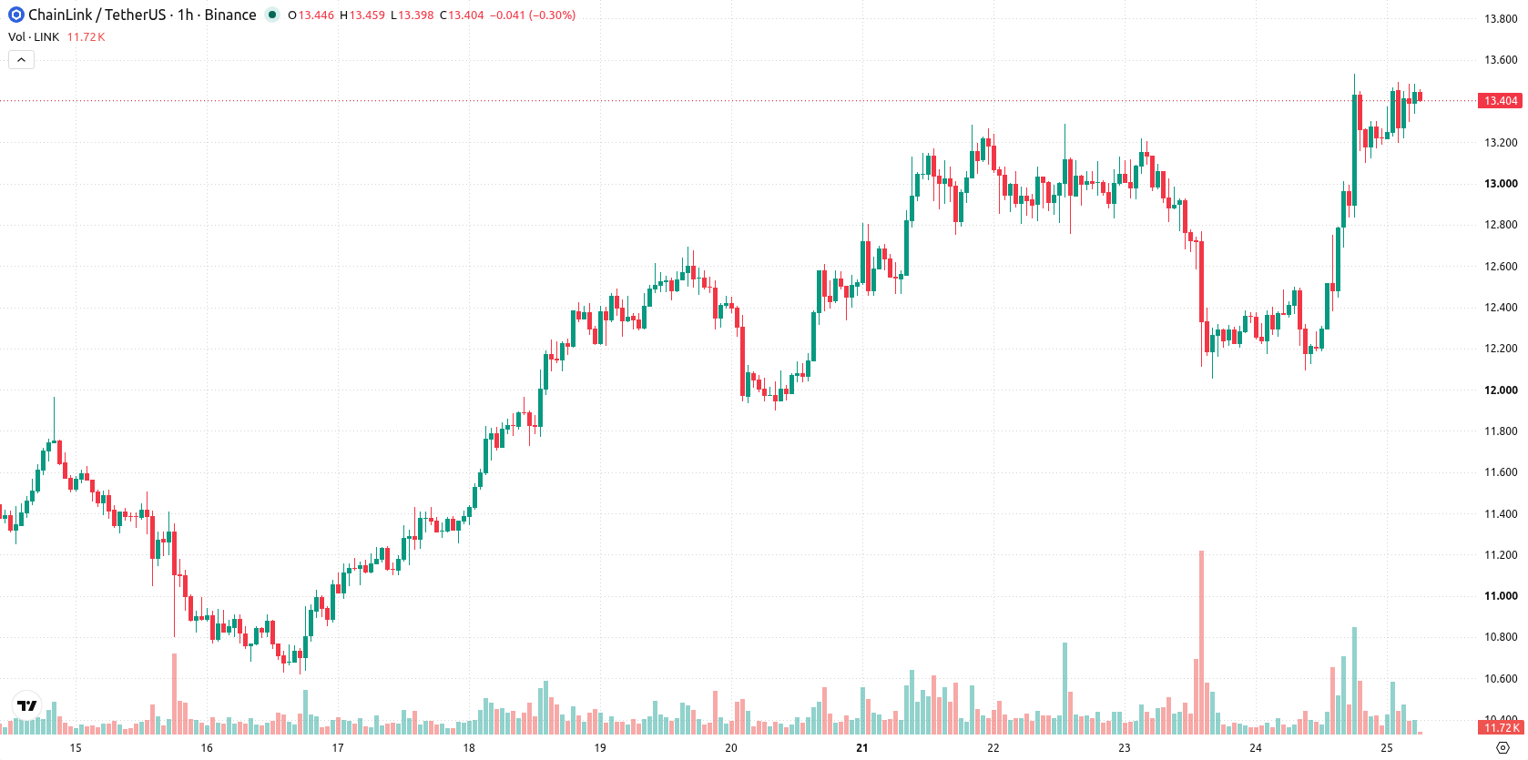 Chainlink asset chart