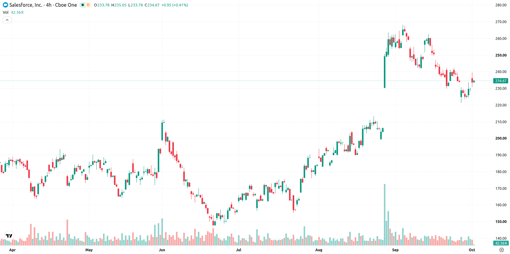 Salesforce, Inc. asset chart