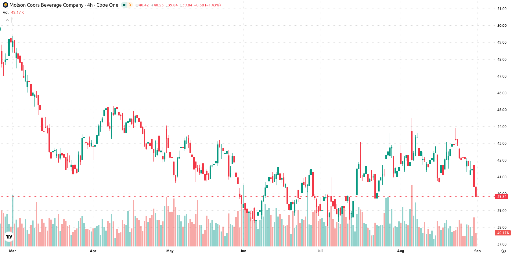 Molson Coors Brewing Co asset chart
