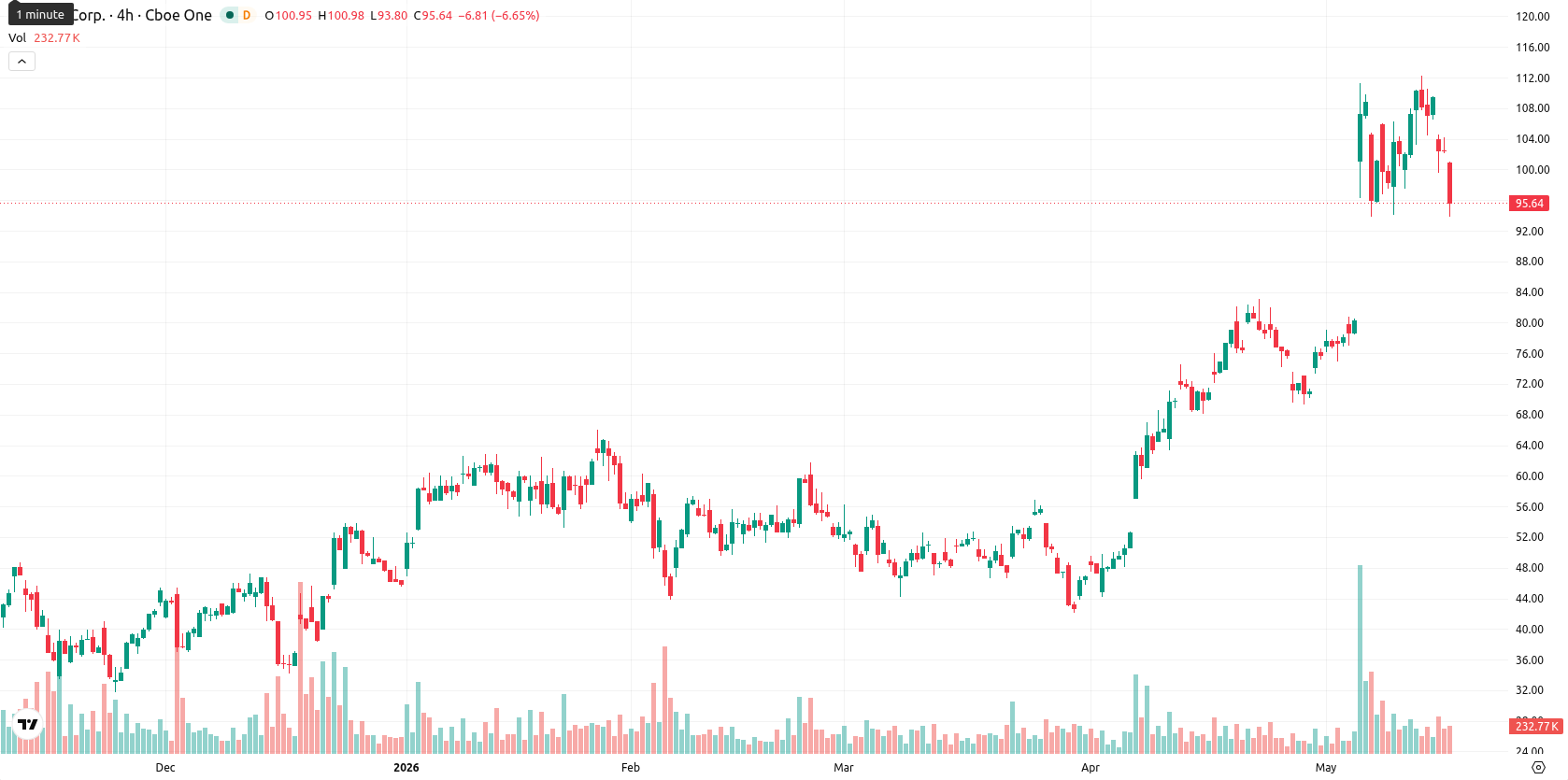 Hut 8 Corp asset chart