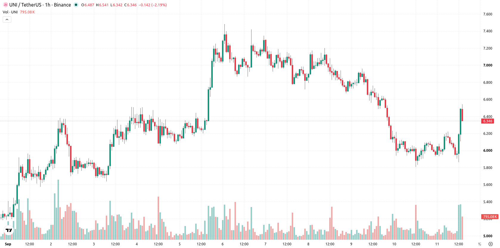 Uniswap asset chart