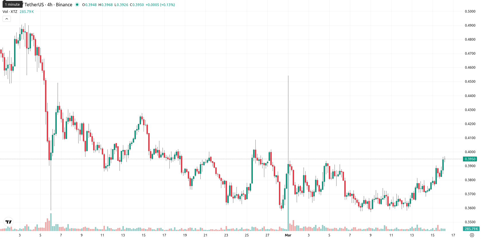 Tezos asset chart
