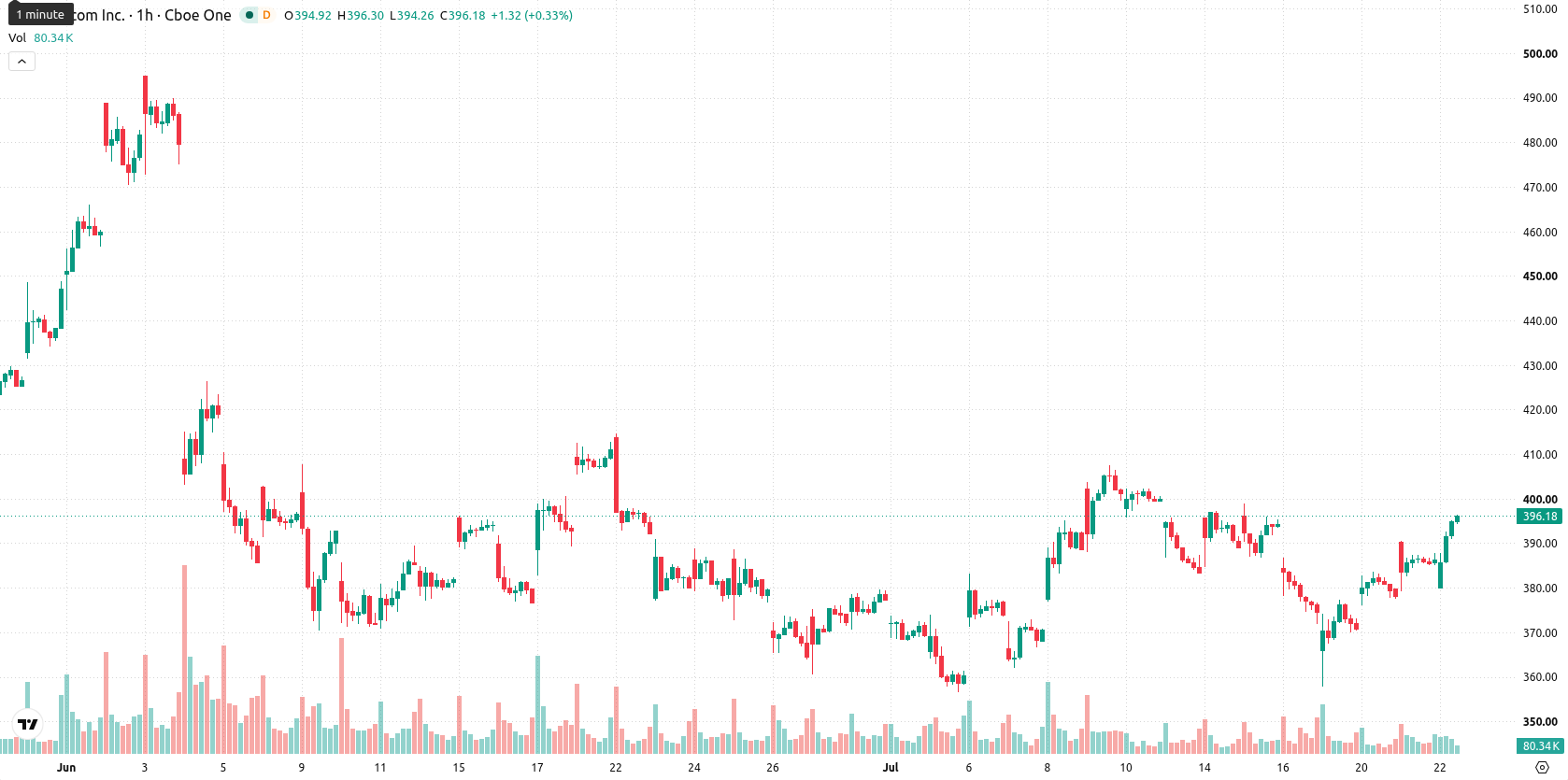 Broadcom Inc. asset chart