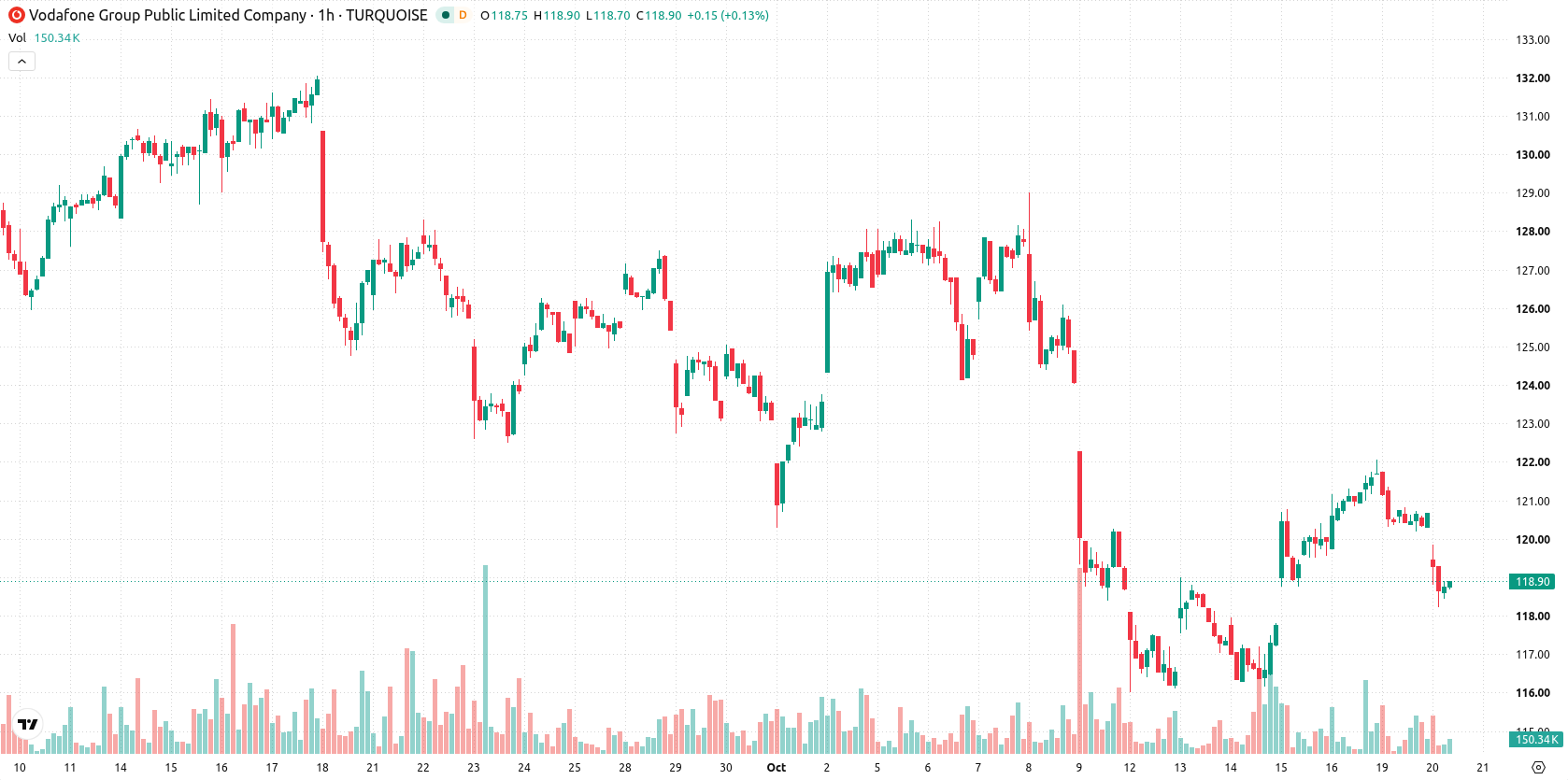 Vodafone asset chart