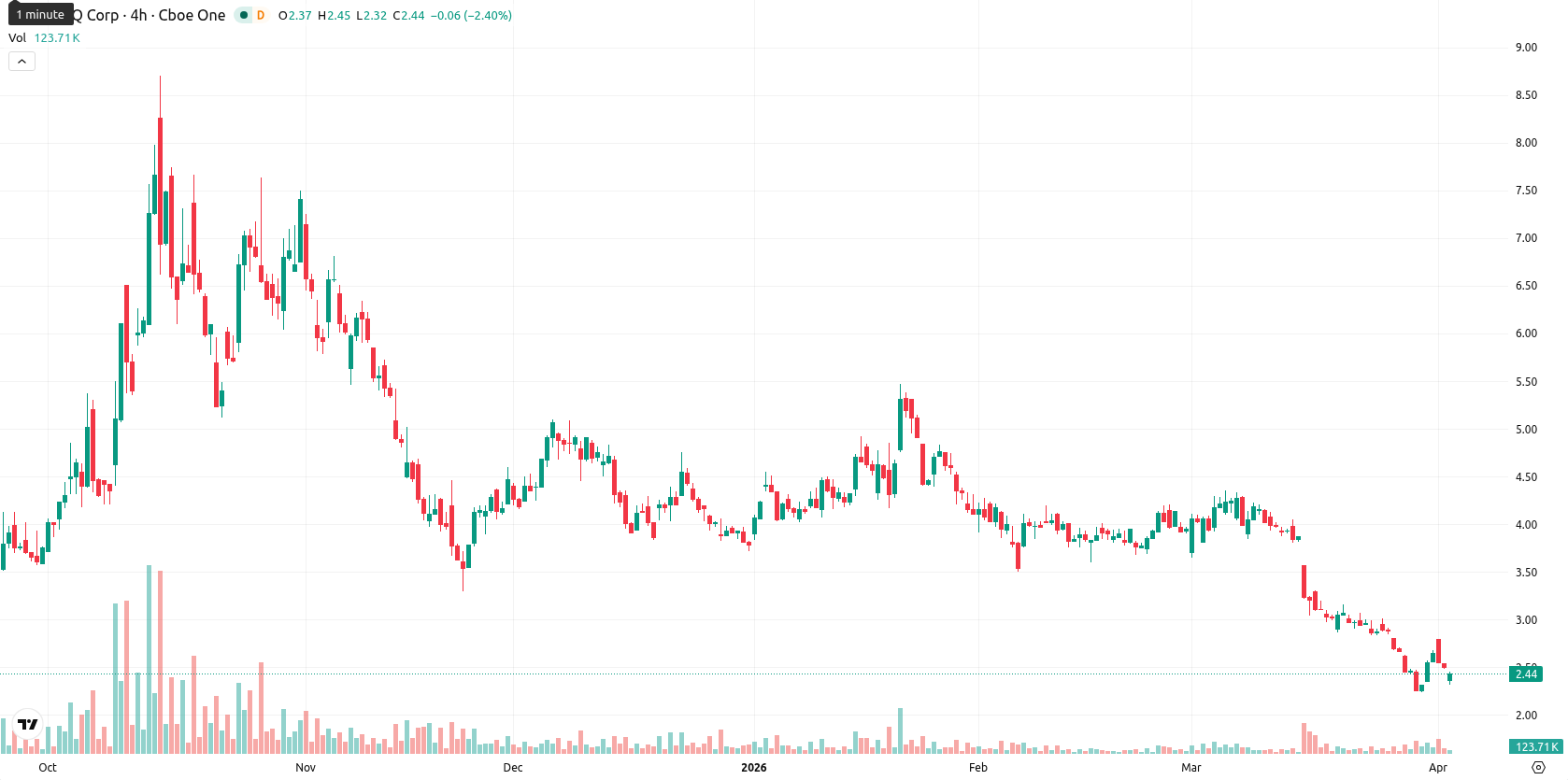 SEALSQ Corp asset chart