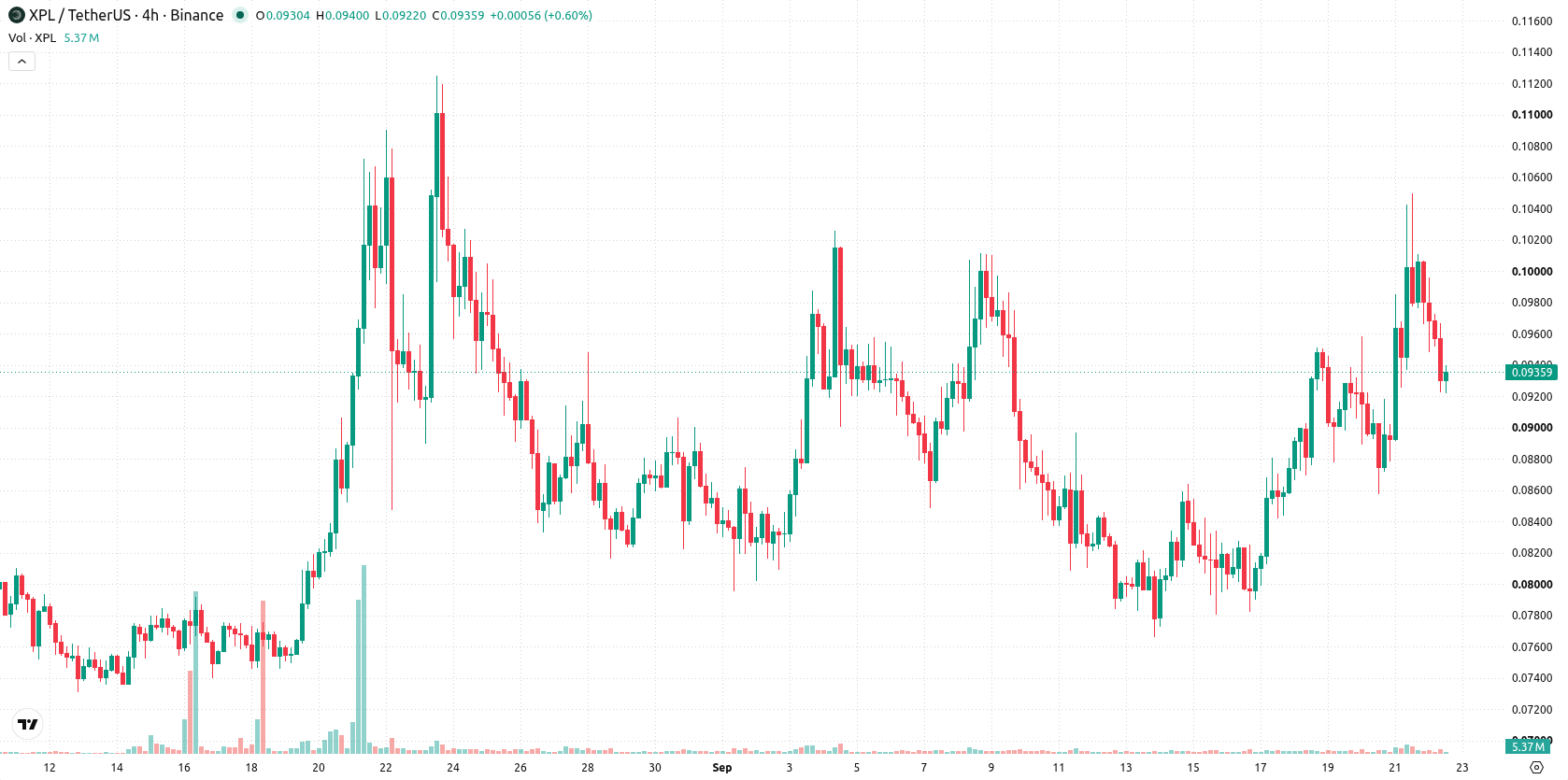 Plasma asset chart