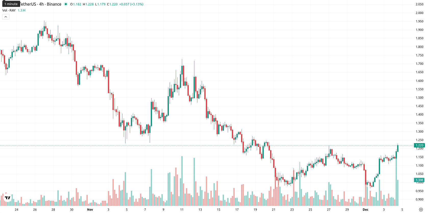 Raydium asset chart