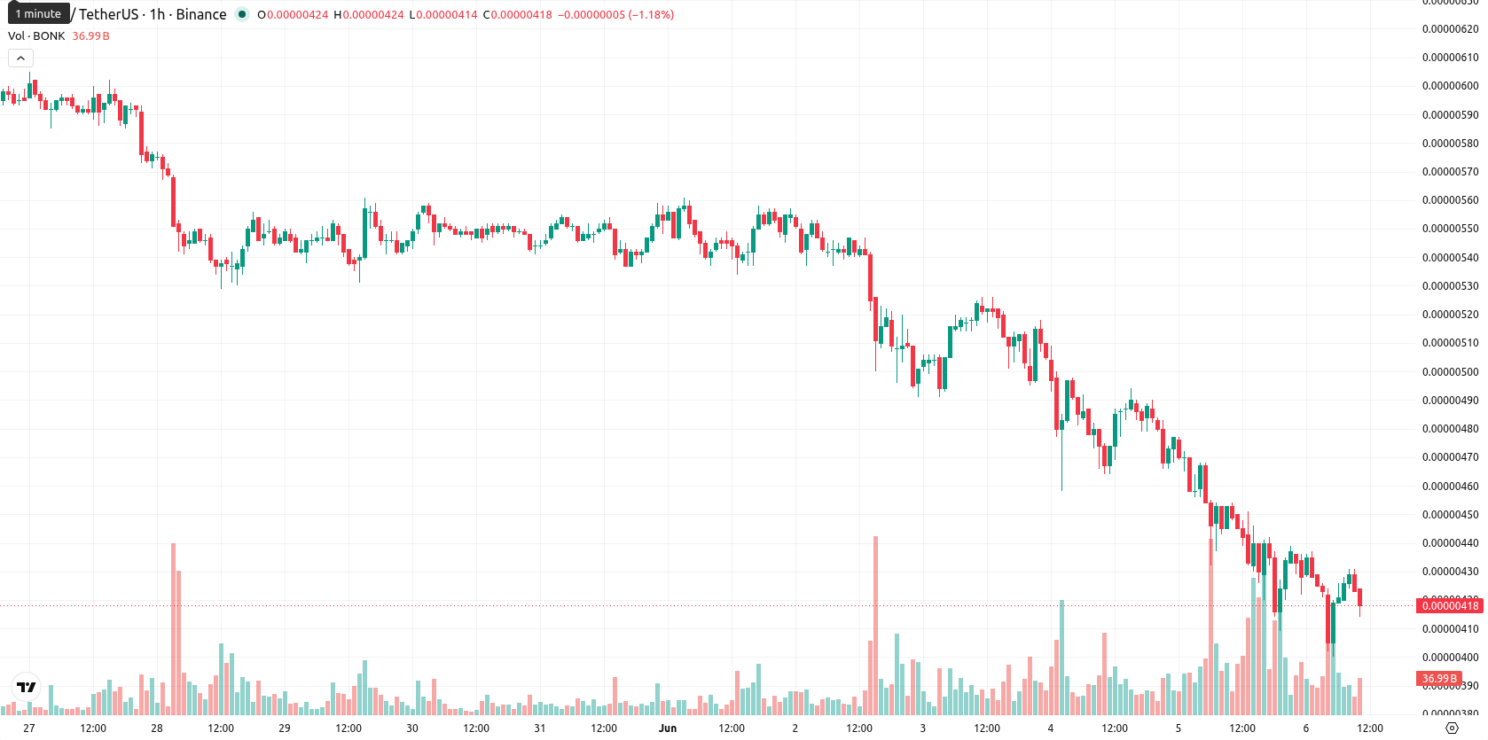 Bonk asset chart