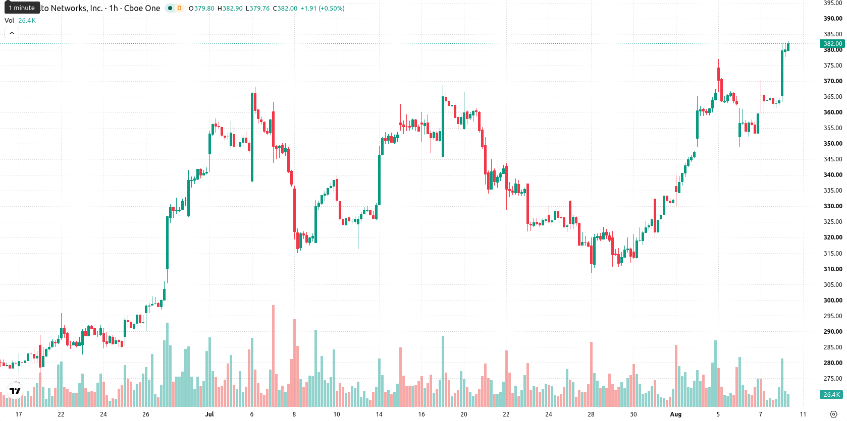 Palo Alto Networks Inc. asset chart