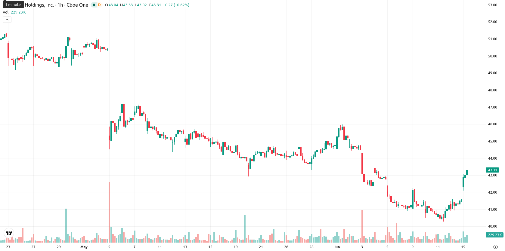 PayPal asset chart