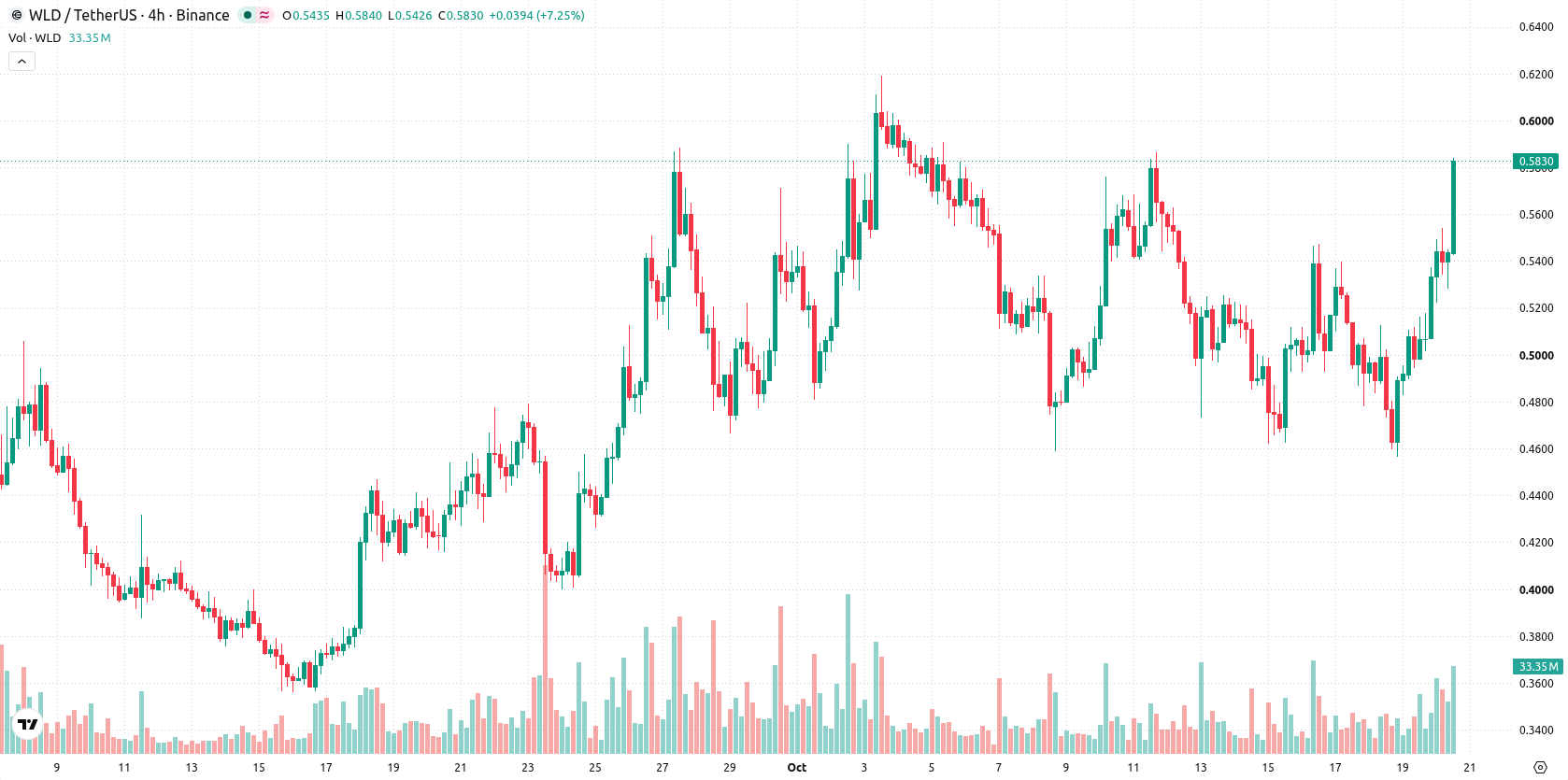 Worldcoin asset chart