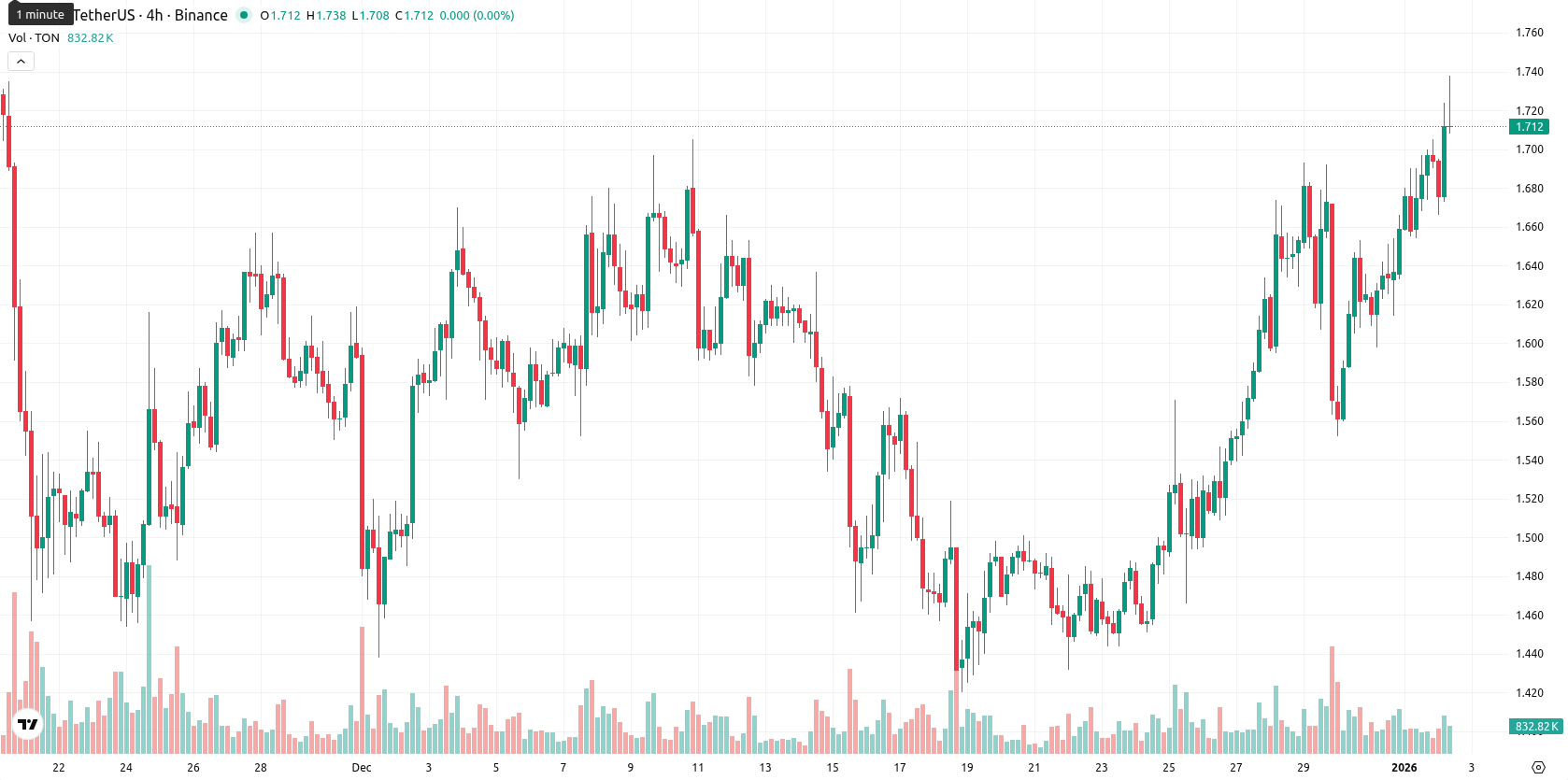 Toncoin asset chart