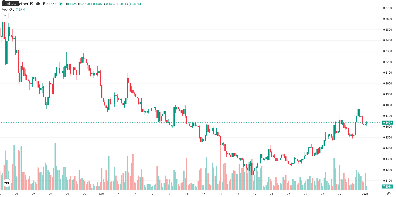 Plasma asset chart
