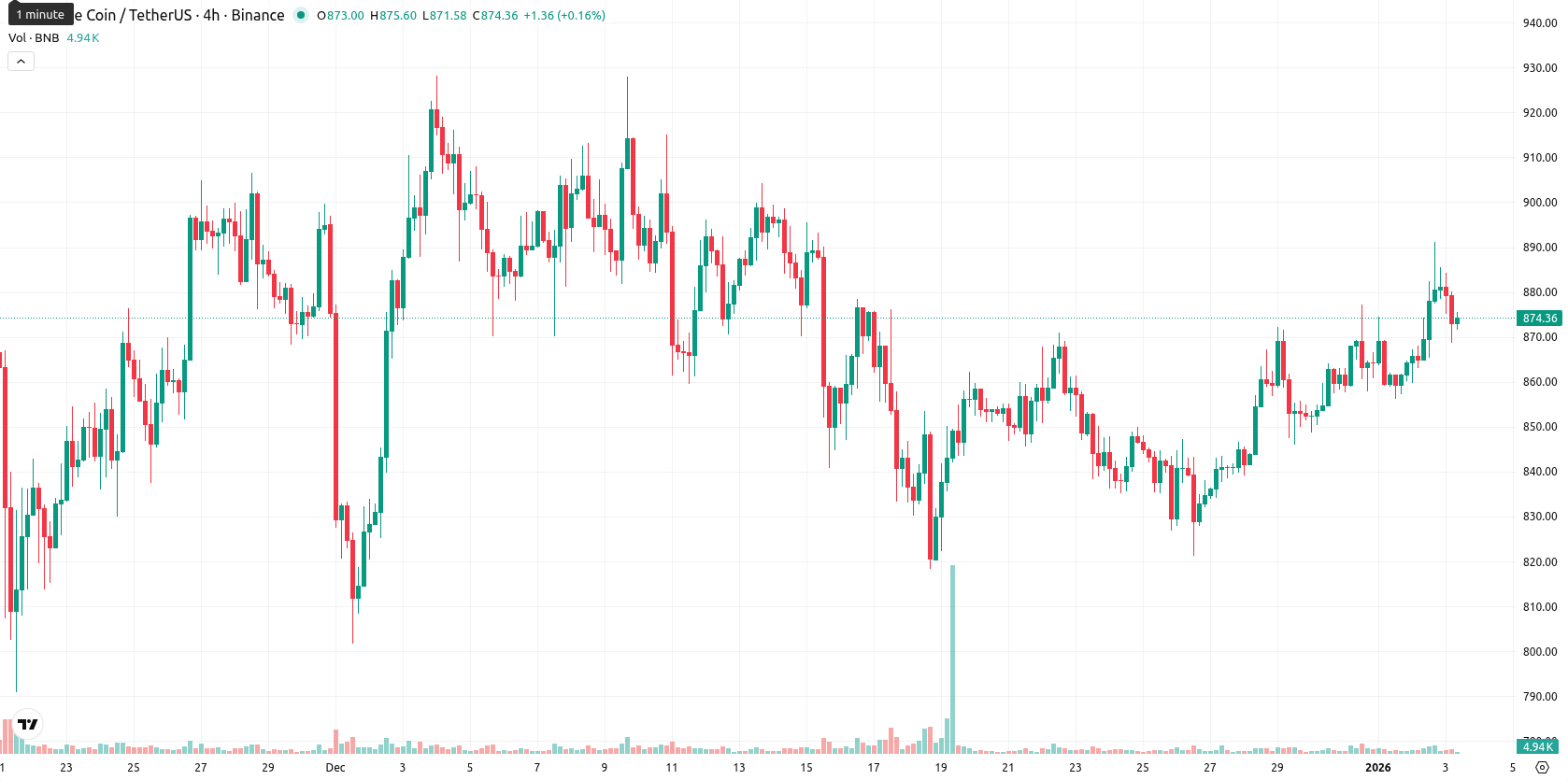 Binance Coin asset chart
