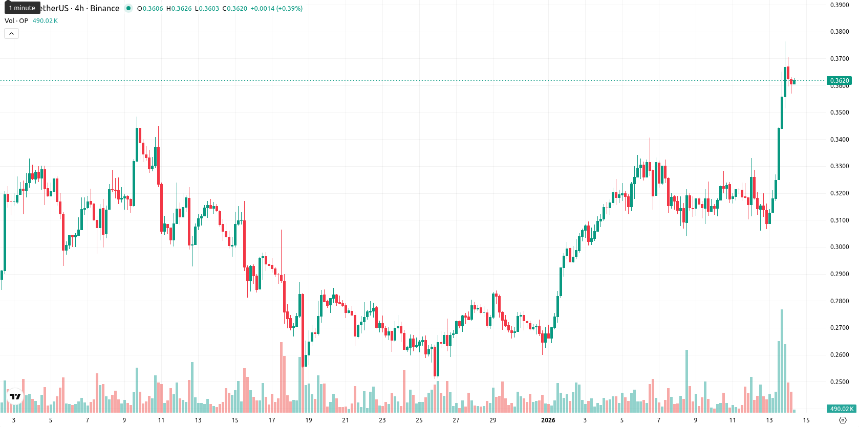 Optimism asset chart