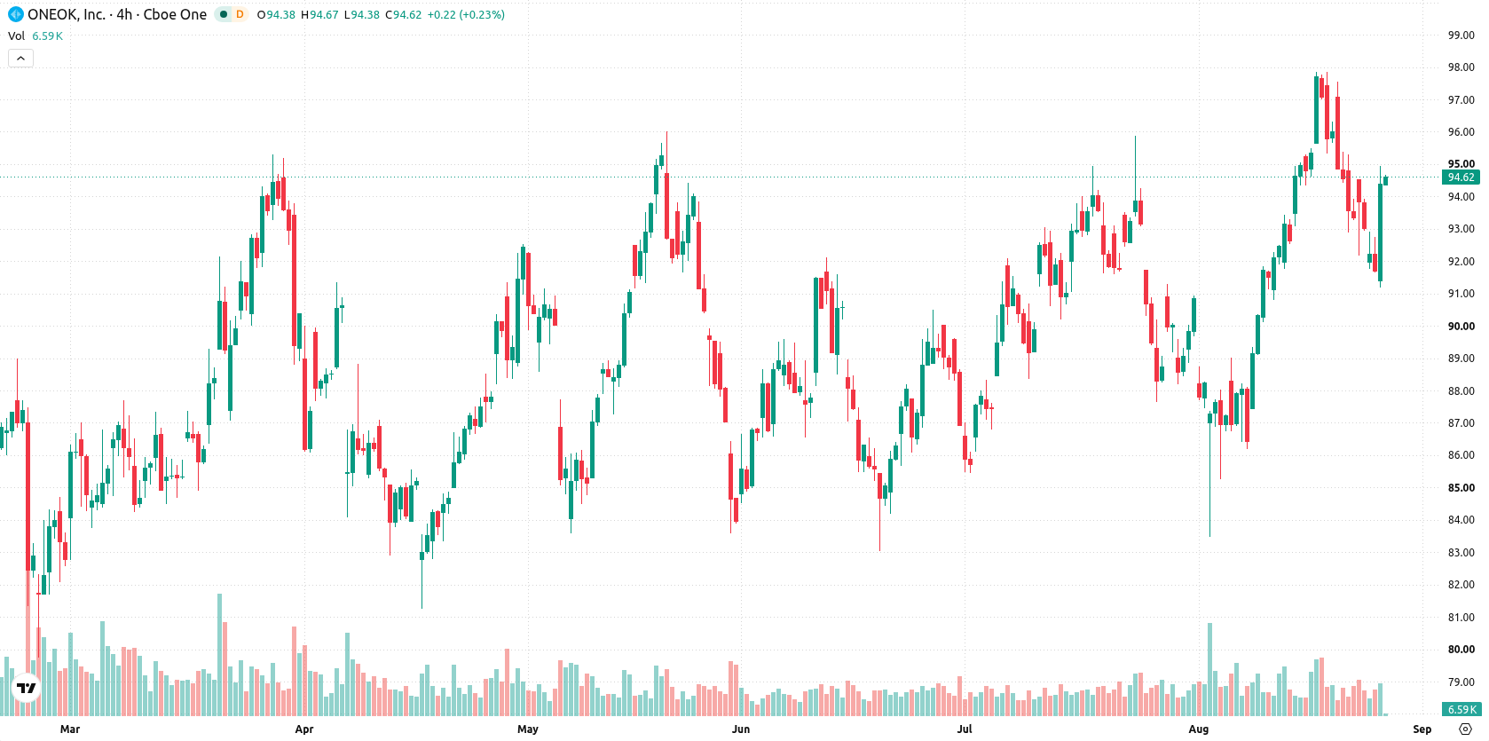 ONEOK Inc asset chart