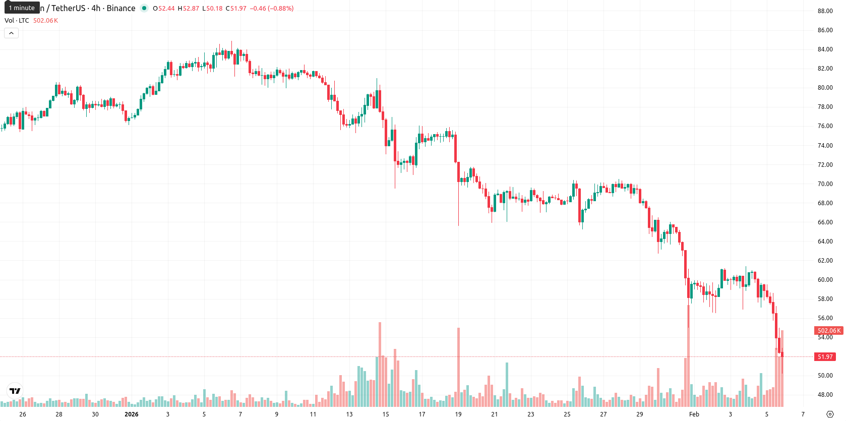 Litecoin asset chart