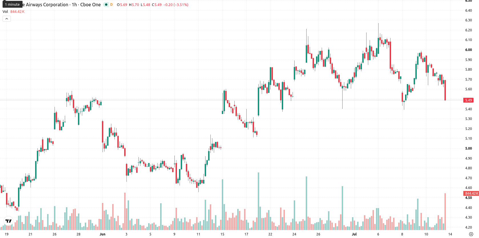 JetBlue Airways Corporation asset chart