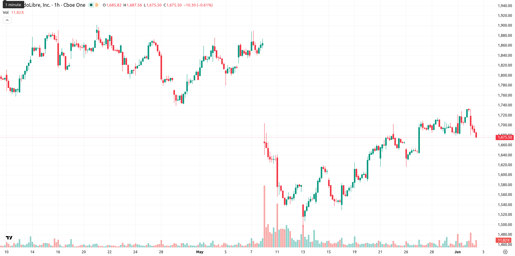 MercadoLibre Inc. asset chart