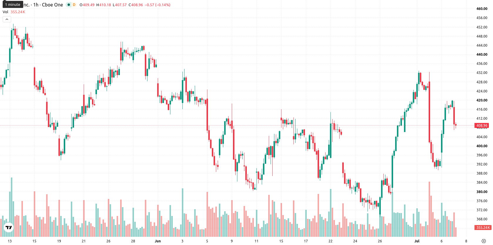 Tesla Inc. asset chart
