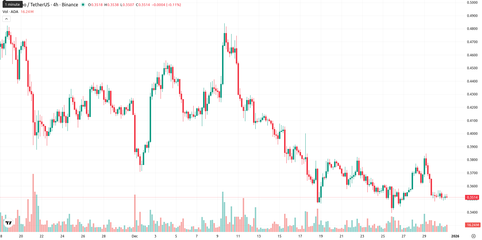 Cardano asset chart