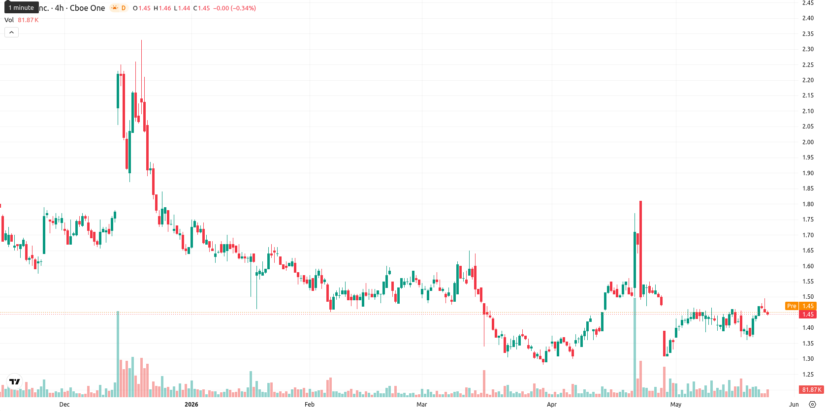 SNDL Inc. asset chart