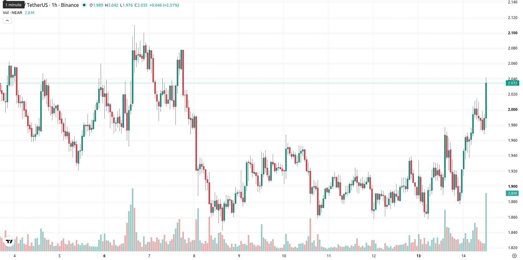 Near Protocol asset chart