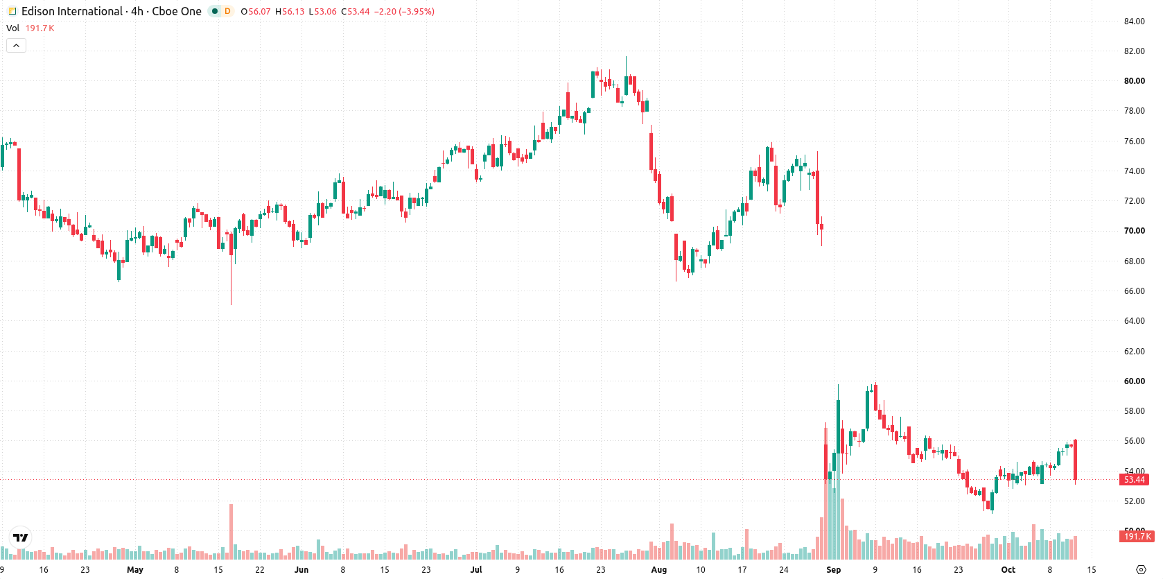 Edison International asset chart
