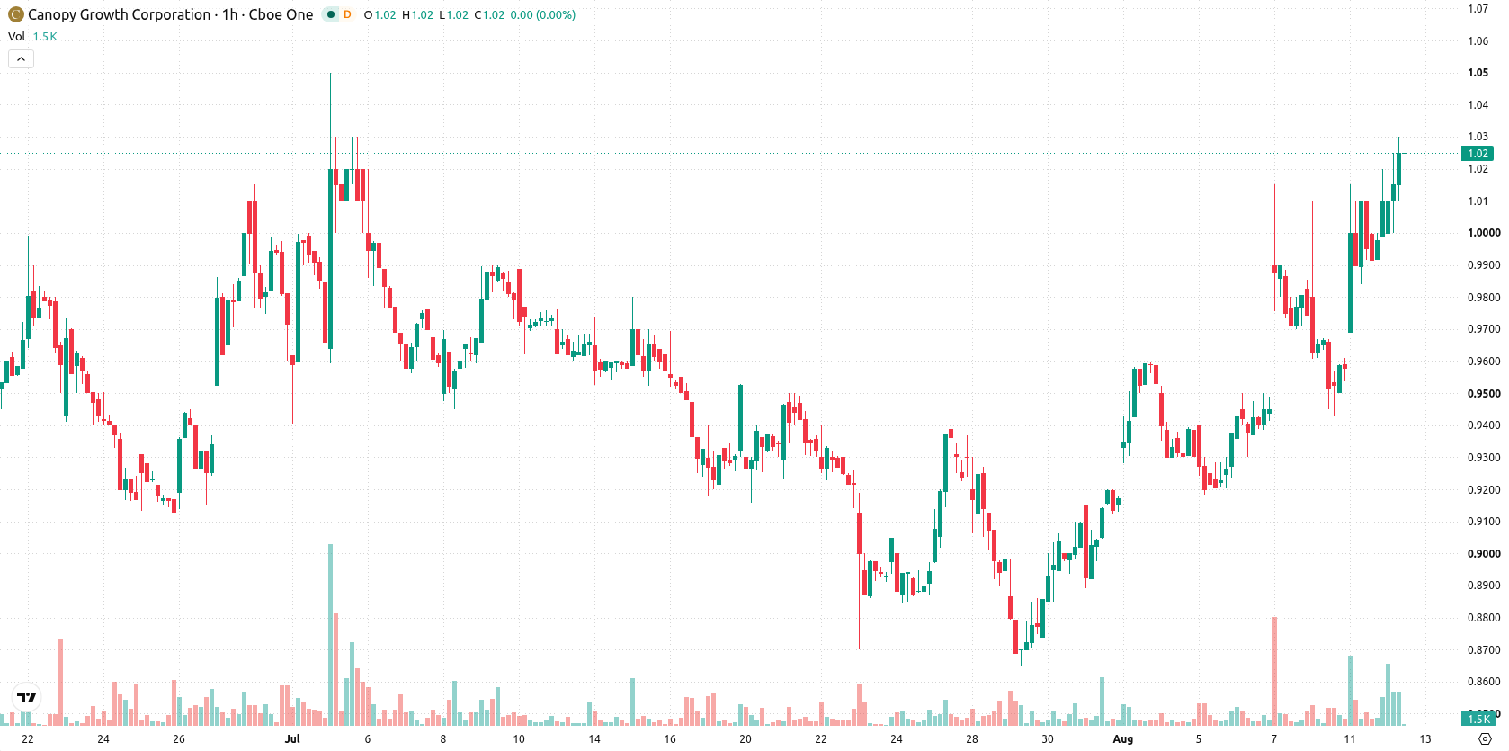 Canopy Growth Corporation asset chart