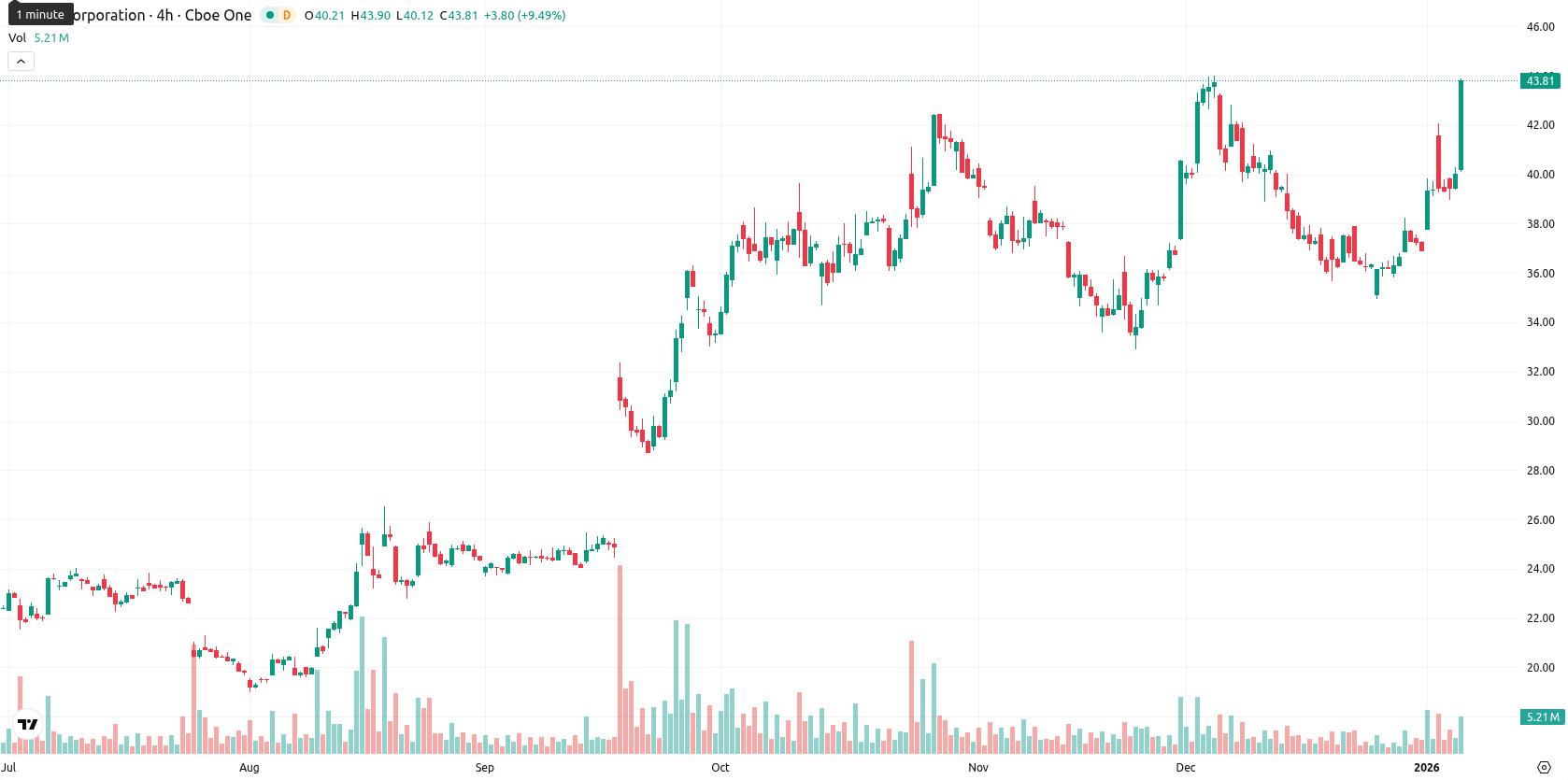 Intel Corporation asset chart