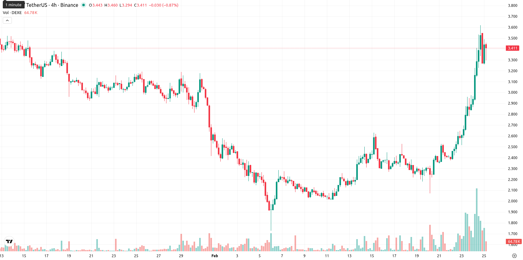 DeXe asset chart