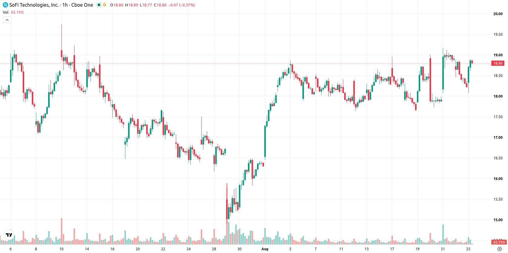 SoFi Technologies asset chart