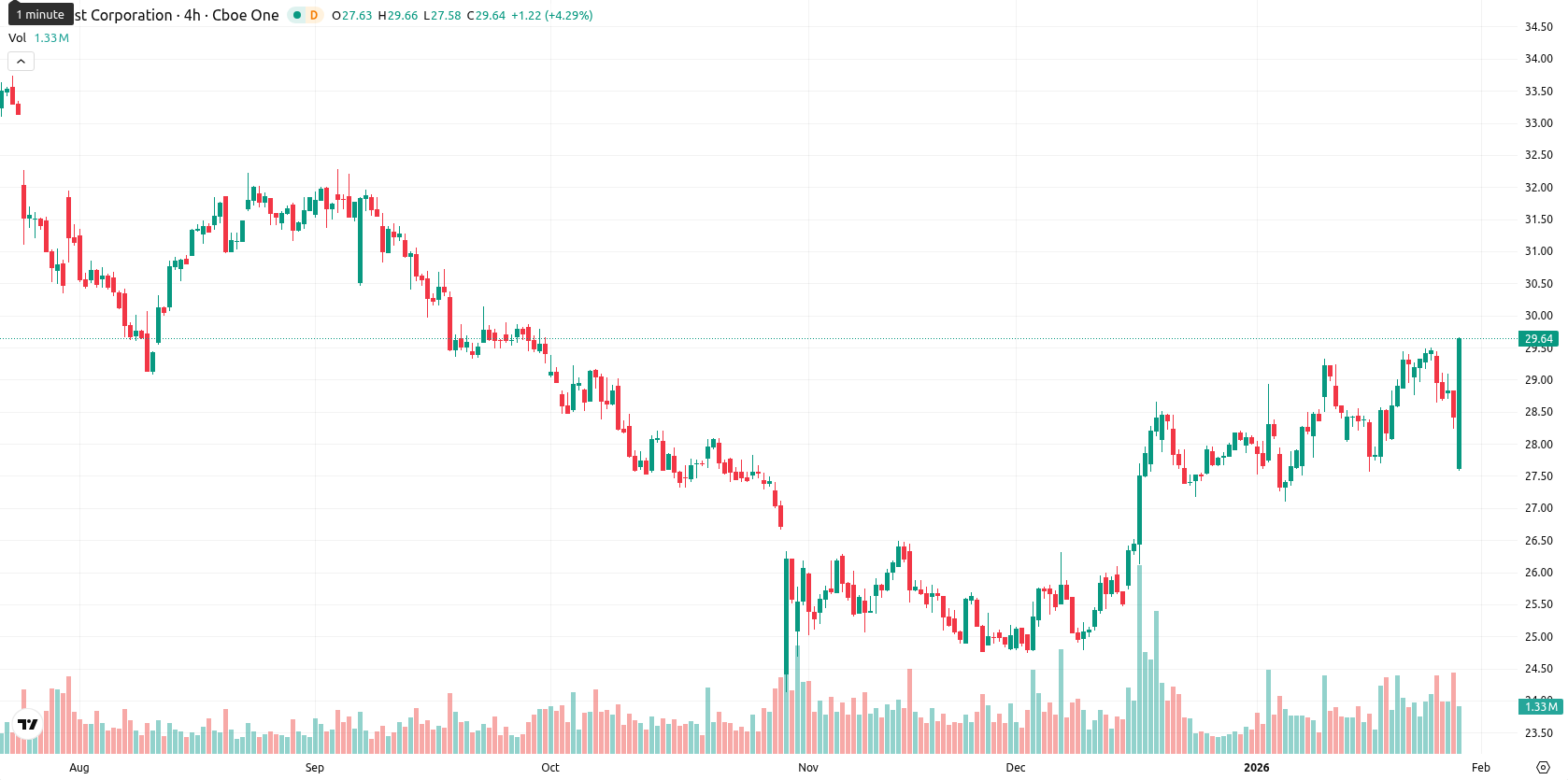 Comcast Corporation asset chart