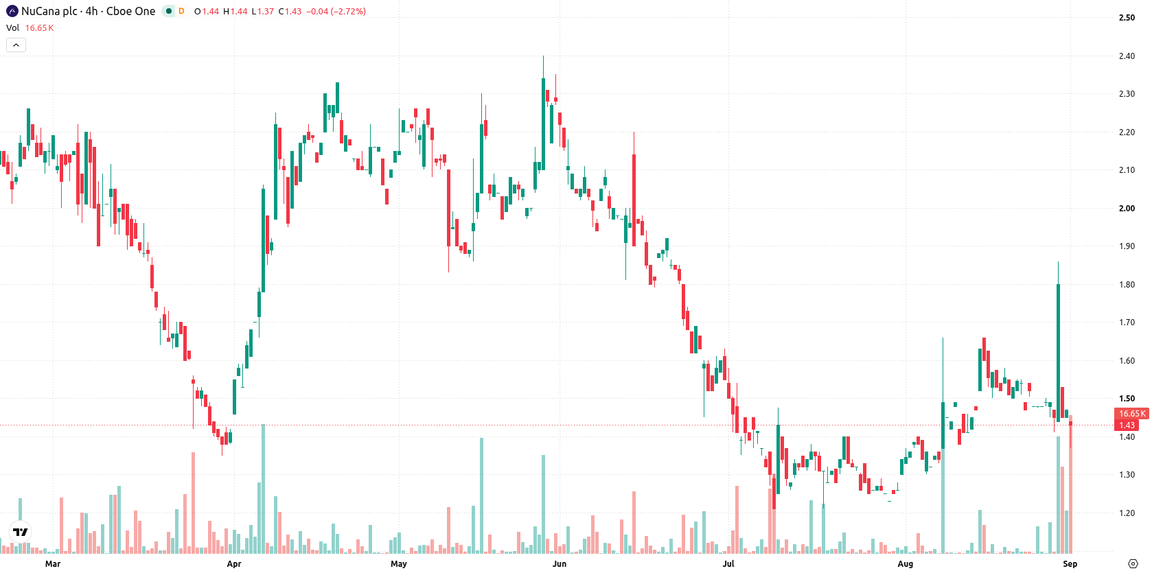 NuCana plc asset chart