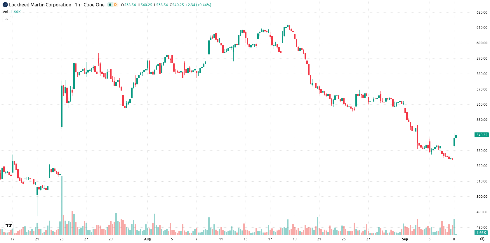 Lockheed Martin Corporation asset chart