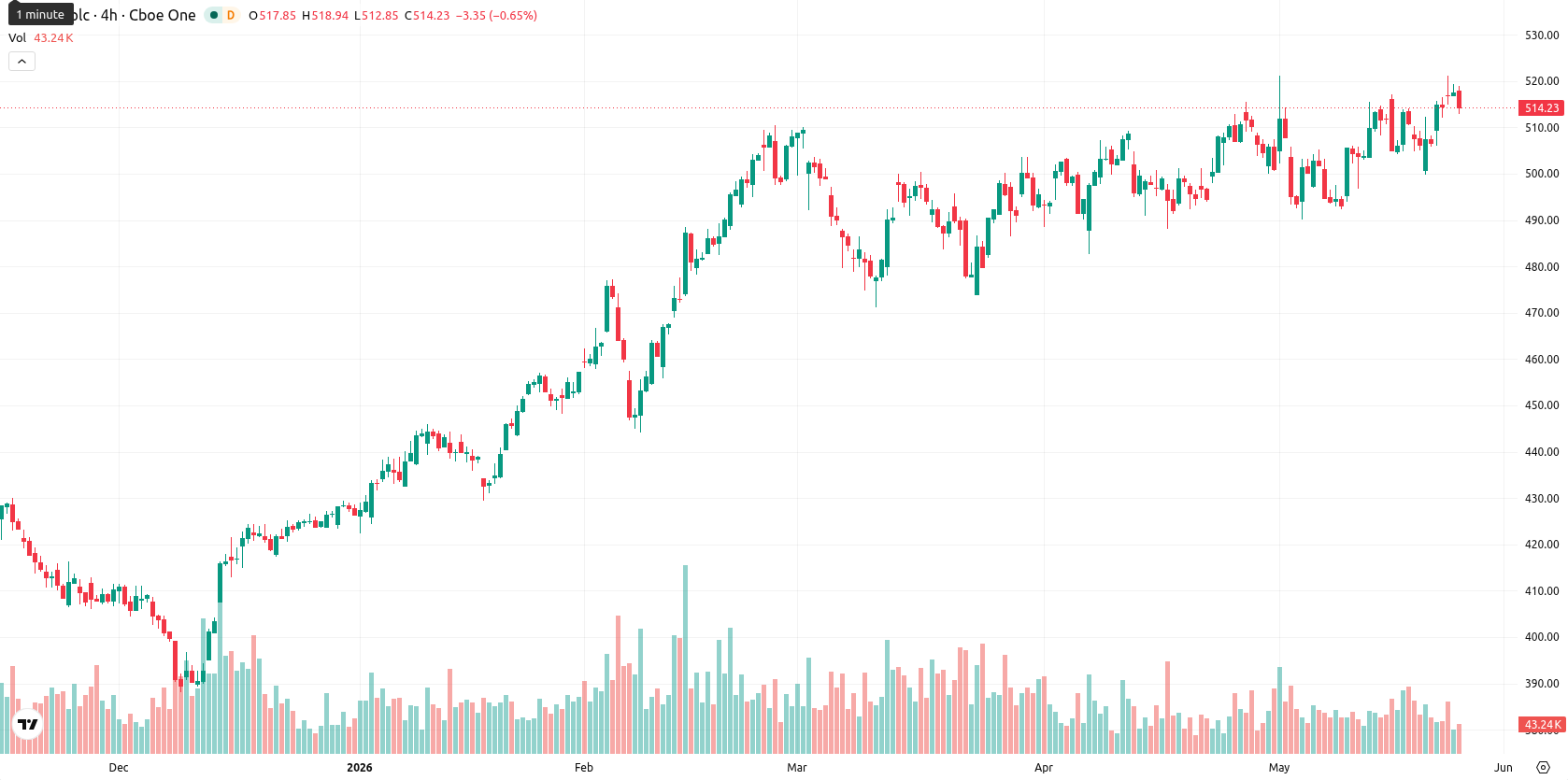 Linde asset chart