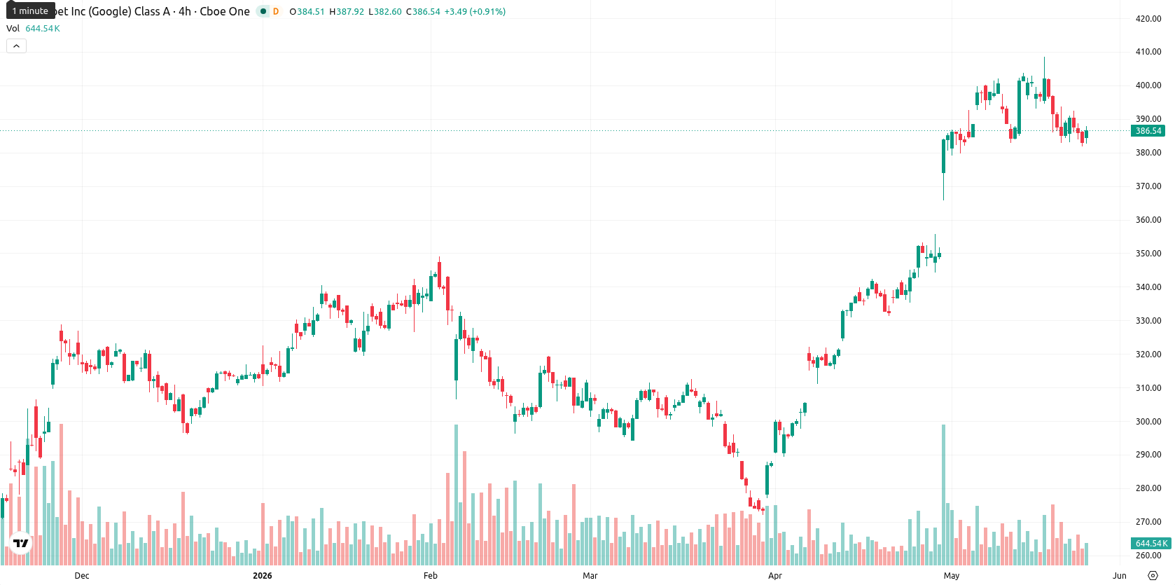 Alphabet Inc. asset chart