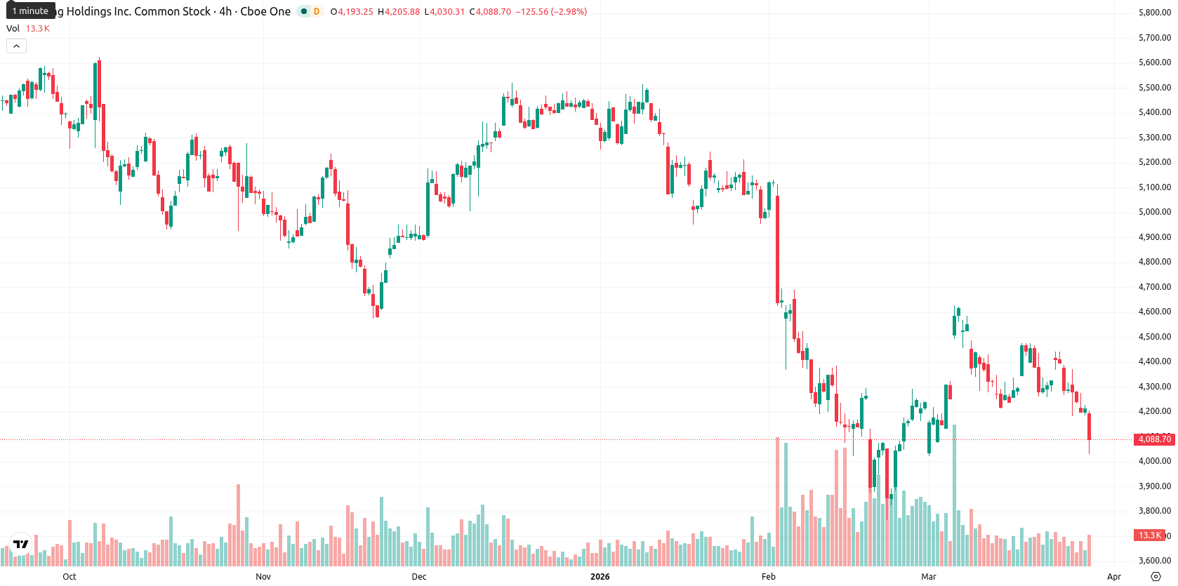 Booking Holdings asset chart