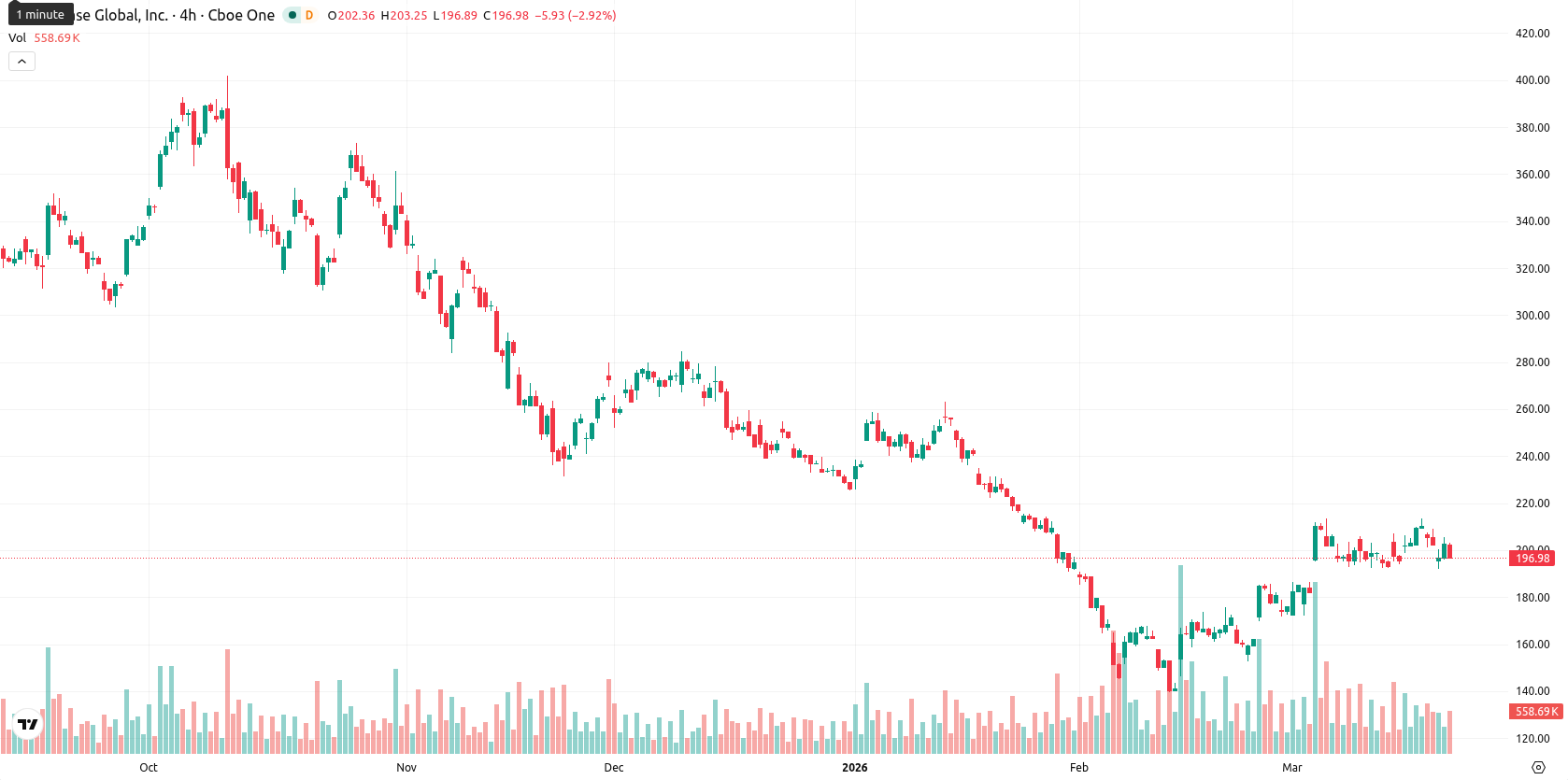 Coinbase asset chart