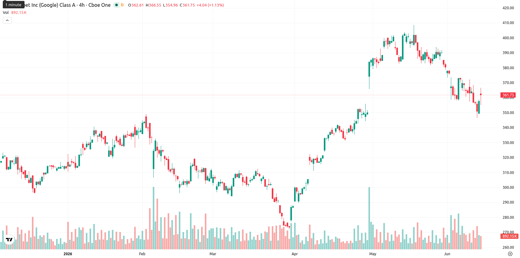 Alphabet Inc. asset chart