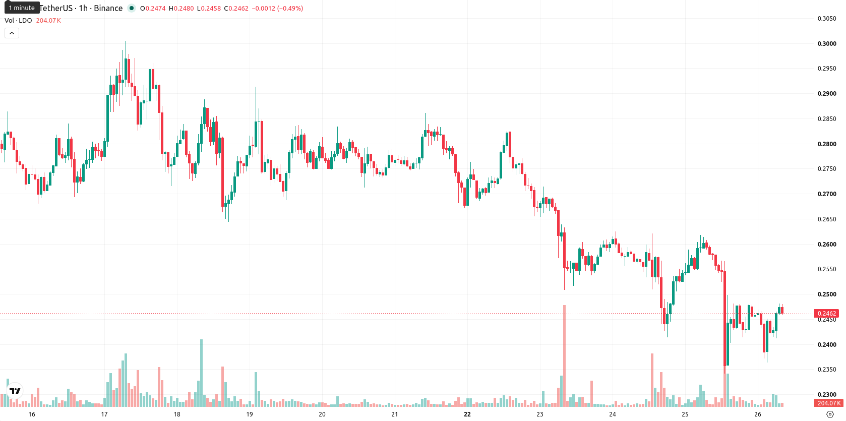 Leonardo SpA asset chart