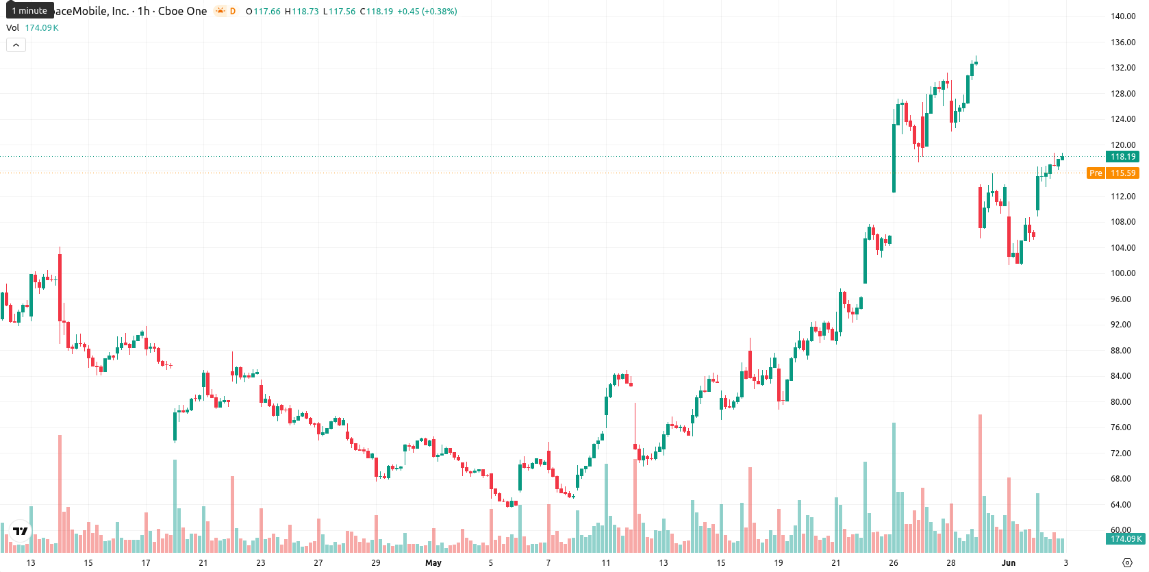 AST SpaceMobile Inc. asset chart