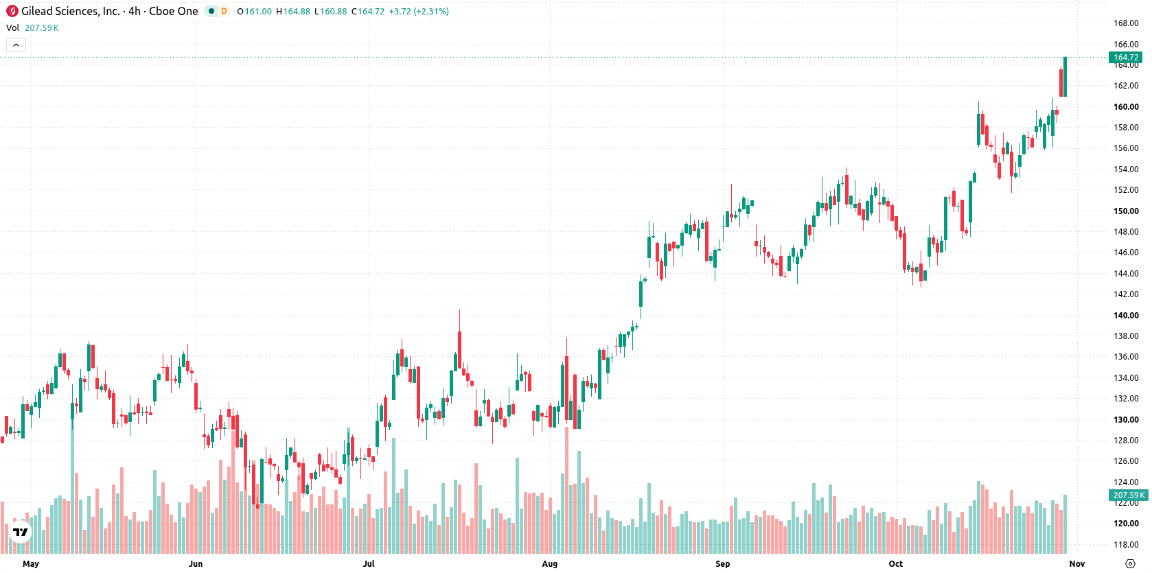 Gilead Sciences asset chart