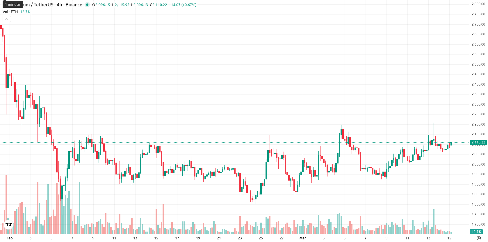 Ethereum asset chart