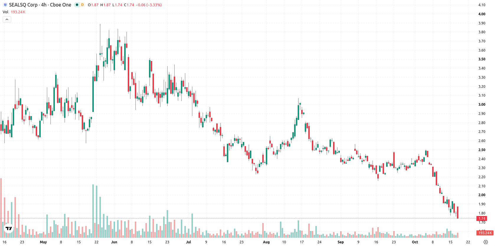 SEALSQ Corp asset chart